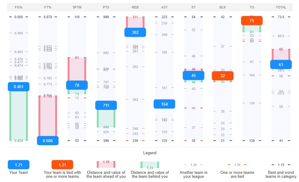Distance from competition
